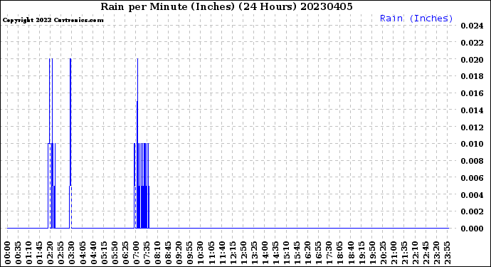 Milwaukee Weather Rain<br>per Minute<br>(Inches)<br>(24 Hours)