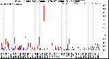 Milwaukee Weather Outdoor Rain<br>Daily Amount<br>(Past/Previous Year)