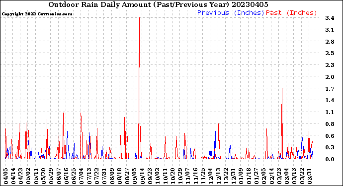 Milwaukee Weather Outdoor Rain<br>Daily Amount<br>(Past/Previous Year)