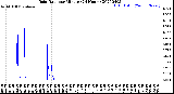 Milwaukee Weather Rain Rate<br>per Minute<br>(24 Hours)