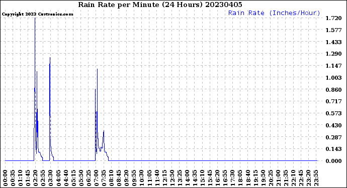 Milwaukee Weather Rain Rate<br>per Minute<br>(24 Hours)