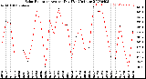 Milwaukee Weather Solar Radiation<br>Avg per Day W/m2/minute