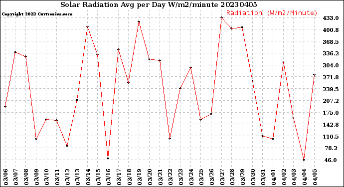 Milwaukee Weather Solar Radiation<br>Avg per Day W/m2/minute