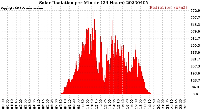 Milwaukee Weather Solar Radiation<br>per Minute<br>(24 Hours)