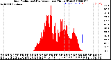 Milwaukee Weather Solar Radiation<br>& Day Average<br>per Minute<br>(Today)