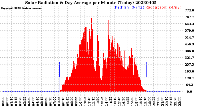 Milwaukee Weather Solar Radiation<br>& Day Average<br>per Minute<br>(Today)