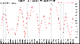 Milwaukee Weather Solar Radiation<br>per Day KW/m2