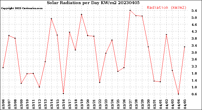 Milwaukee Weather Solar Radiation<br>per Day KW/m2