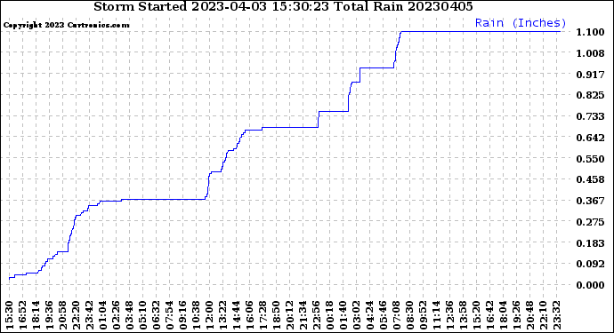 Milwaukee Weather Storm<br>Started 2023-04-03 15:30:23<br>Total Rain