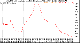 Milwaukee Weather Outdoor Temperature<br>vs Heat Index<br>per Minute<br>(24 Hours)