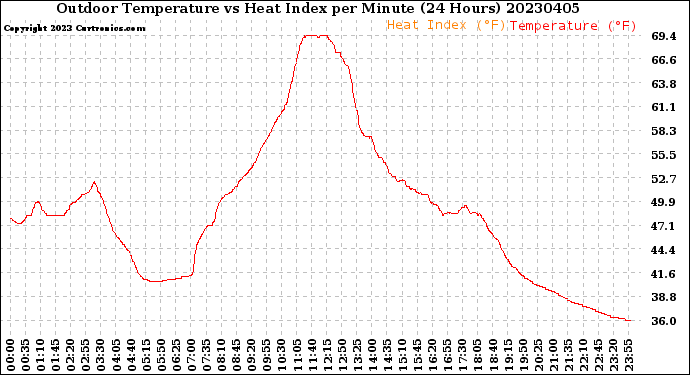 Milwaukee Weather Outdoor Temperature<br>vs Heat Index<br>per Minute<br>(24 Hours)