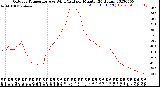 Milwaukee Weather Outdoor Temperature<br>vs Wind Chill<br>per Minute<br>(24 Hours)