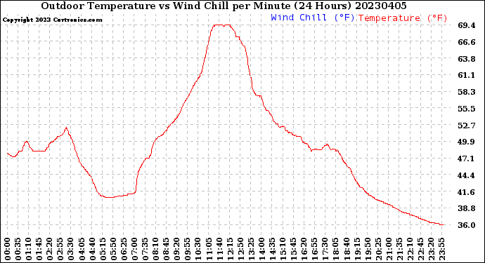 Milwaukee Weather Outdoor Temperature<br>vs Wind Chill<br>per Minute<br>(24 Hours)