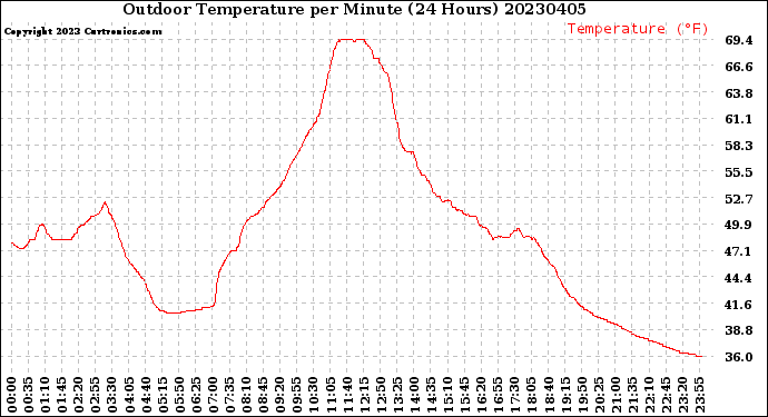 Milwaukee Weather Outdoor Temperature<br>per Minute<br>(24 Hours)