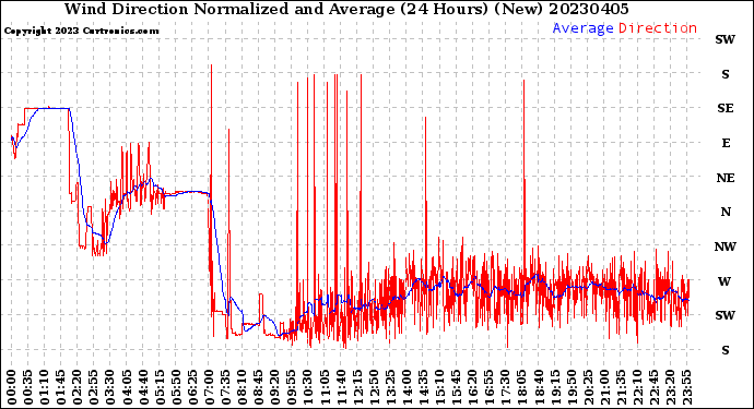 Milwaukee Weather Wind Direction<br>Normalized and Average<br>(24 Hours) (New)