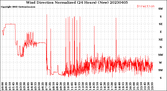 Milwaukee Weather Wind Direction<br>Normalized<br>(24 Hours) (New)