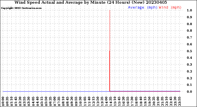 Milwaukee Weather Wind Speed<br>Actual and Average<br>by Minute<br>(24 Hours) (New)