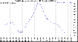 Milwaukee Weather Wind Chill<br>Hourly Average<br>(24 Hours)