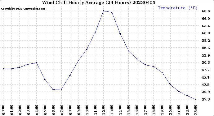 Milwaukee Weather Wind Chill<br>Hourly Average<br>(24 Hours)