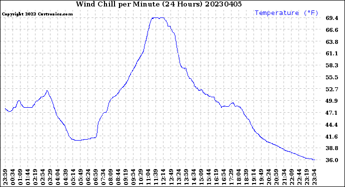 Milwaukee Weather Wind Chill<br>per Minute<br>(24 Hours)