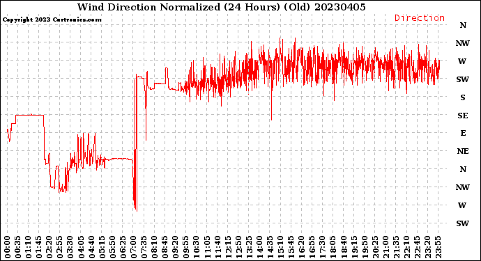 Milwaukee Weather Wind Direction<br>Normalized<br>(24 Hours) (Old)