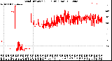 Milwaukee Weather Wind Direction<br>(24 Hours) (Raw)