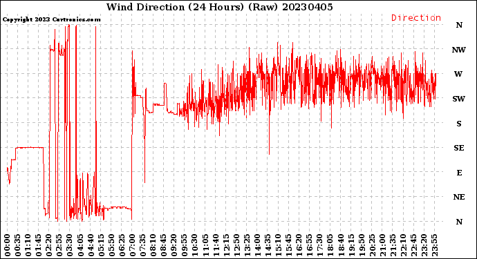 Milwaukee Weather Wind Direction<br>(24 Hours) (Raw)