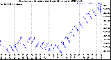 Milwaukee Weather Barometric Pressure<br>per Hour<br>(24 Hours)