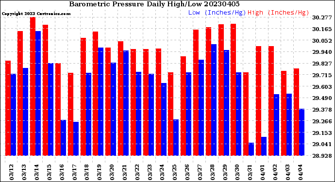 Milwaukee Weather Barometric Pressure<br>Daily High/Low