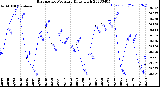 Milwaukee Weather Barometric Pressure<br>Daily High