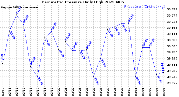 Milwaukee Weather Barometric Pressure<br>Daily High