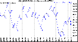 Milwaukee Weather Barometric Pressure<br>Daily Low