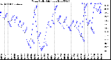 Milwaukee Weather Wind Chill<br>Daily Low