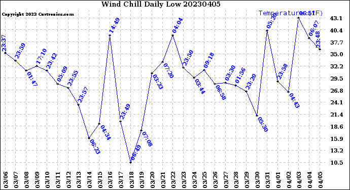 Milwaukee Weather Wind Chill<br>Daily Low