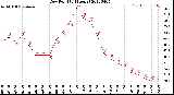 Milwaukee Weather Dew Point<br>(24 Hours)