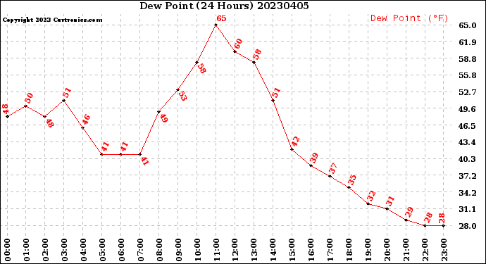 Milwaukee Weather Dew Point<br>(24 Hours)