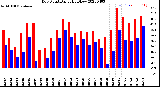 Milwaukee Weather Dew Point<br>Daily High/Low