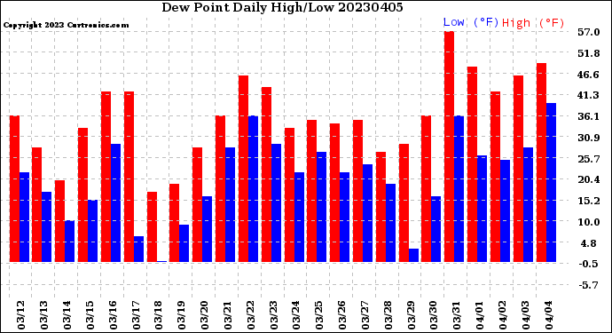 Milwaukee Weather Dew Point<br>Daily High/Low