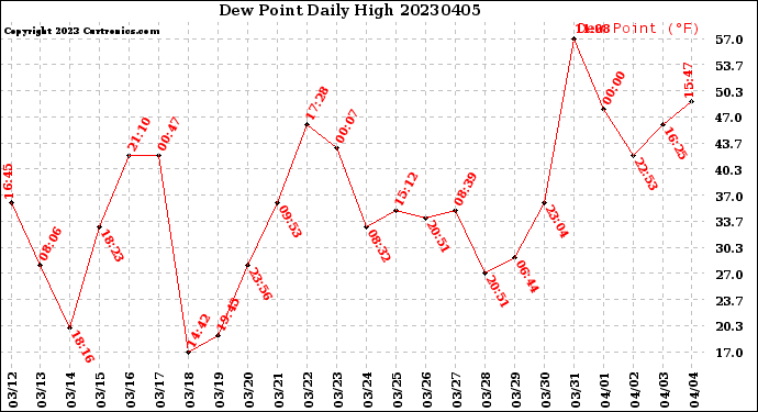 Milwaukee Weather Dew Point<br>Daily High