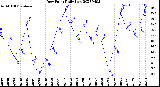 Milwaukee Weather Dew Point<br>Daily Low