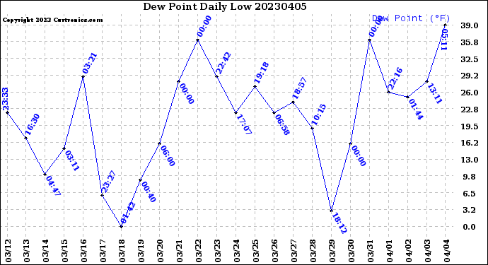 Milwaukee Weather Dew Point<br>Daily Low