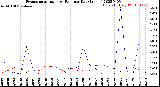 Milwaukee Weather Evapotranspiration<br>vs Rain per Day<br>(Inches)