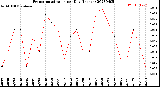 Milwaukee Weather Evapotranspiration<br>per Day (Inches)