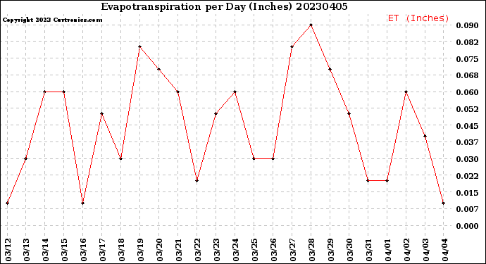 Milwaukee Weather Evapotranspiration<br>per Day (Inches)