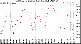 Milwaukee Weather Evapotranspiration<br>per Day (Ozs sq/ft)