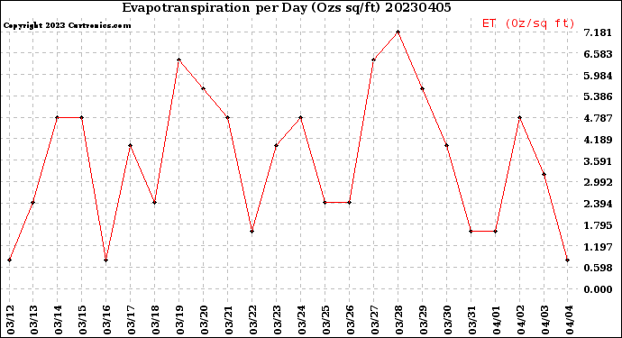 Milwaukee Weather Evapotranspiration<br>per Day (Ozs sq/ft)