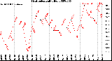 Milwaukee Weather Heat Index<br>Daily High