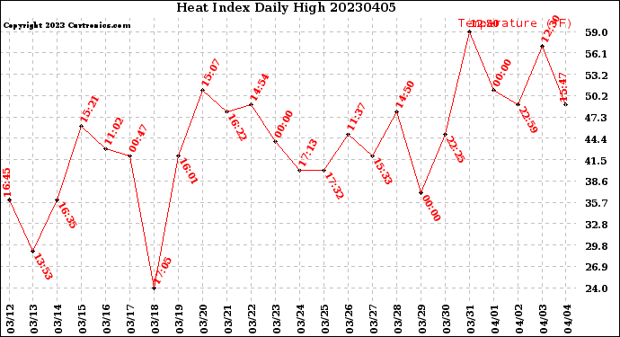 Milwaukee Weather Heat Index<br>Daily High