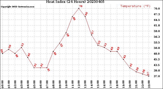 Milwaukee Weather Heat Index<br>(24 Hours)