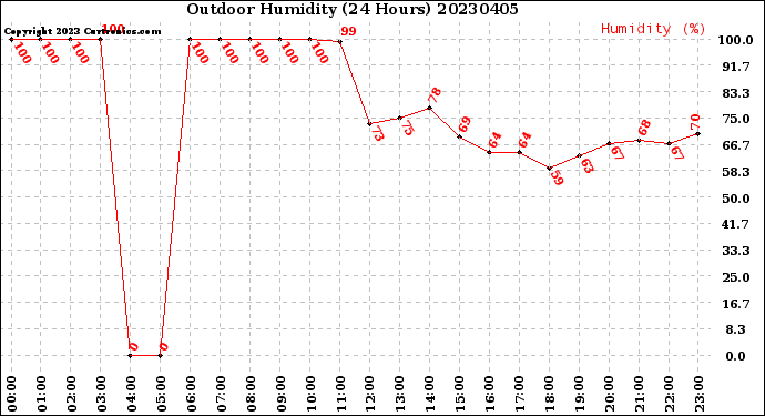 Milwaukee Weather Outdoor Humidity<br>(24 Hours)